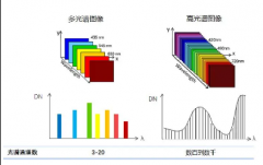 高光譜和多光譜的區(qū)別是什么？