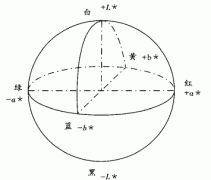 CIE 1976 LAB L*a*b*均勻色空間及色差公式