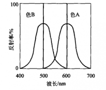 物體色彩的三屬性