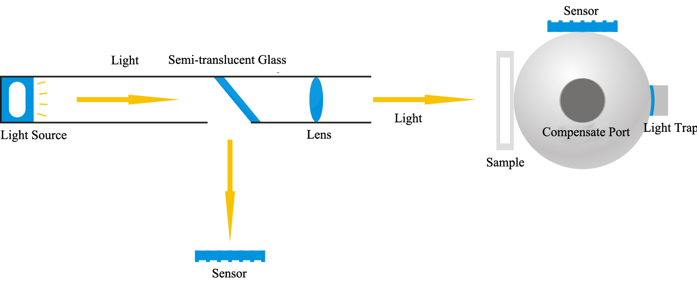 haze meter structure