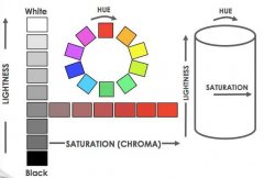 顏色基礎(chǔ)知識——Lab、Lch色立體空間